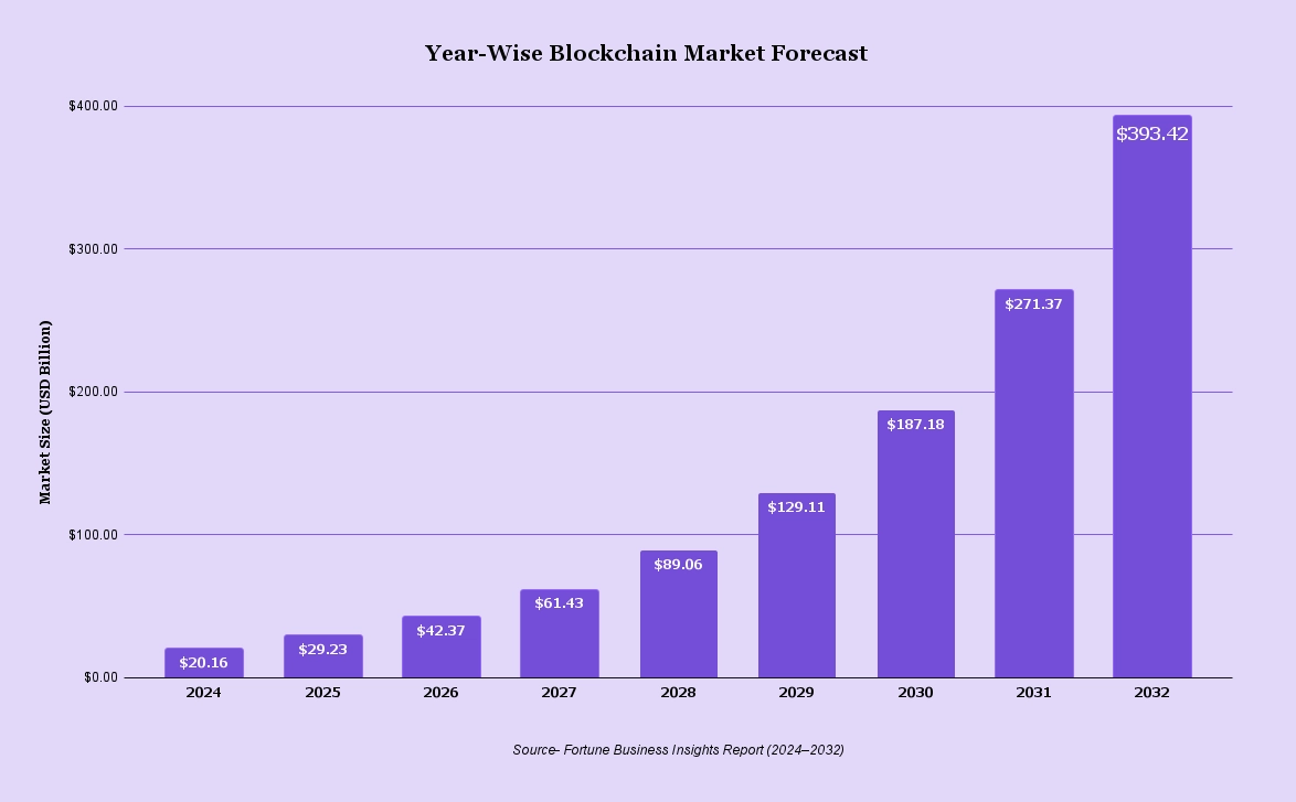 Year-Wise Blockchain Market Forecast