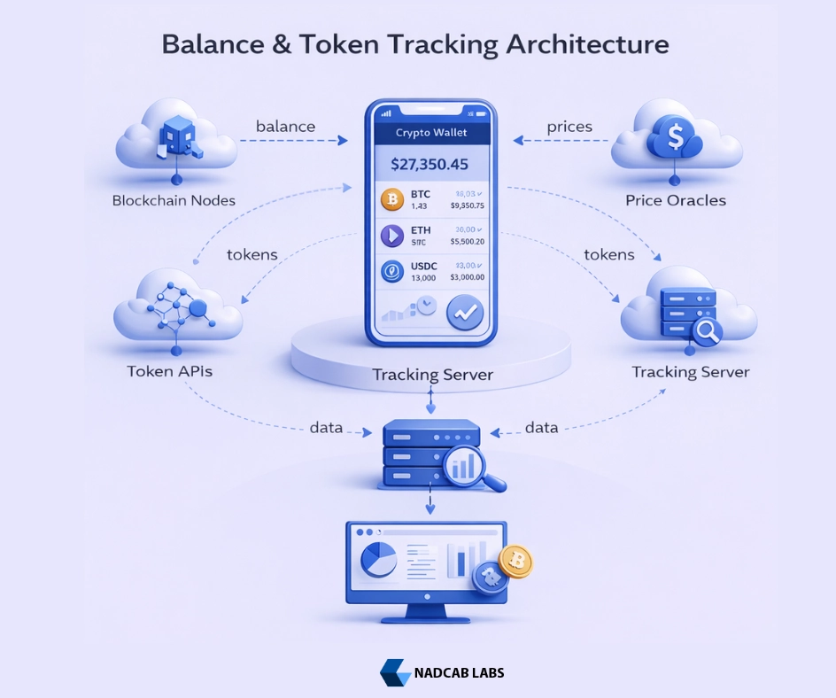 Real-time balance and token tracking architecture for Web3 Wallet Address management