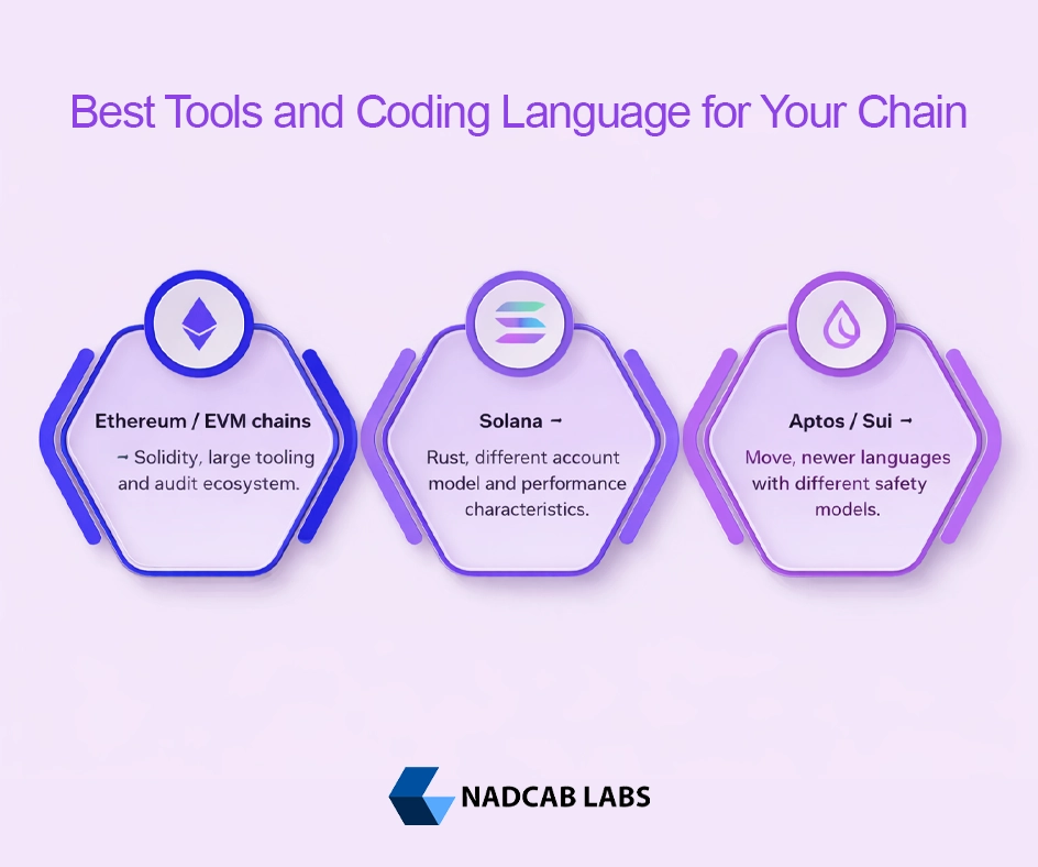Best Tool and Coding Language - Smart Contract Design