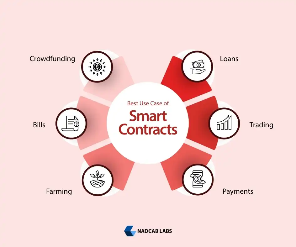 Best Use Cases for Smart Contracts
