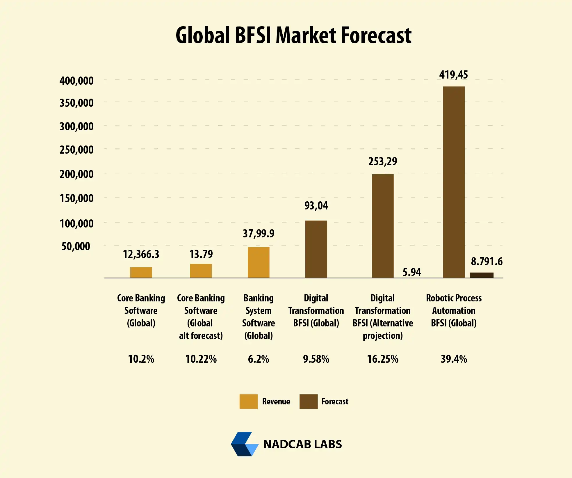 Global BFSI Software Market Growth comparison chart showing core banking digital transformation and RPA trends