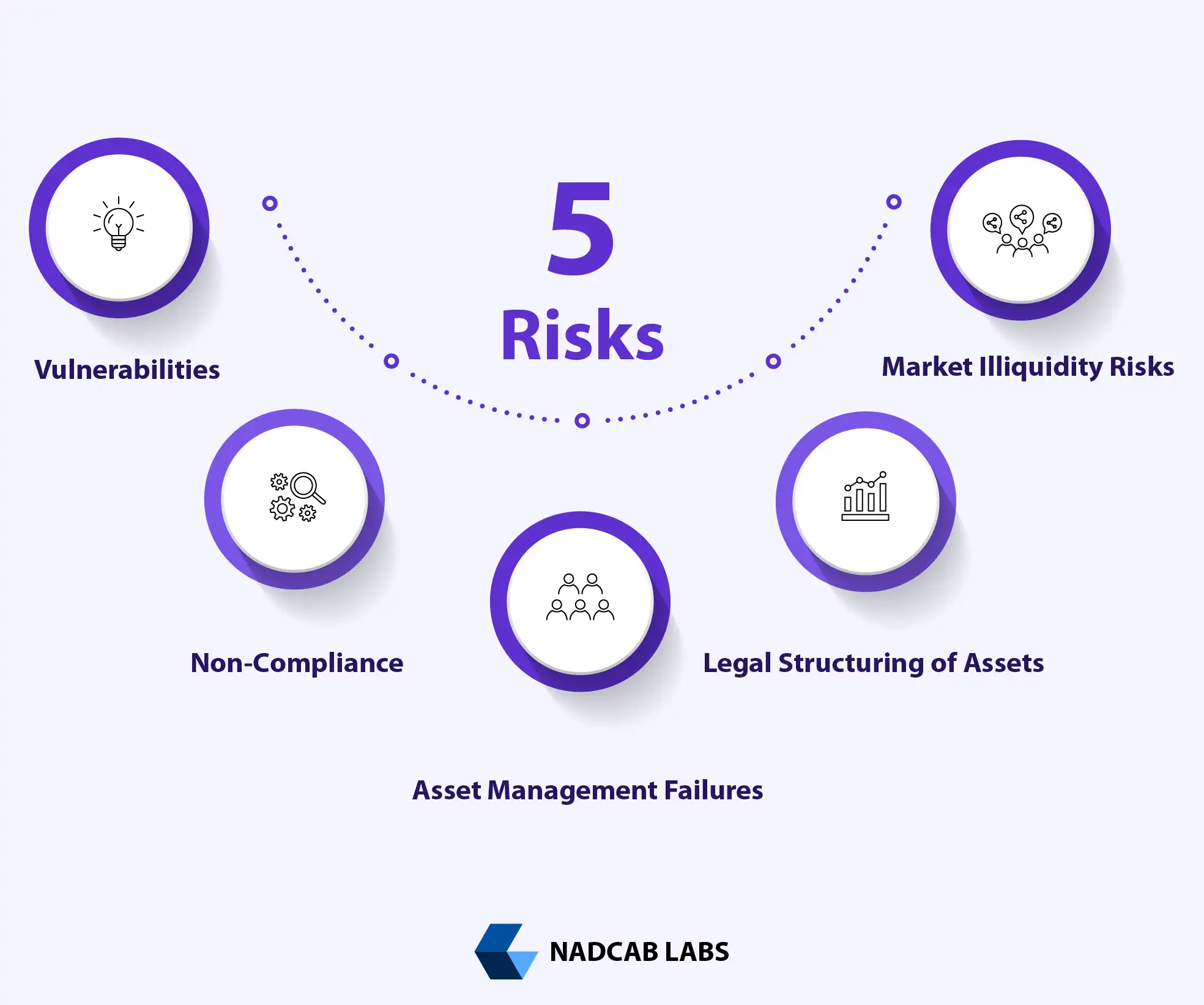 Common risks in real estate tokenization explained including smart contract vulnerabilities regulatory non compliance custody failures and mitigation strategies