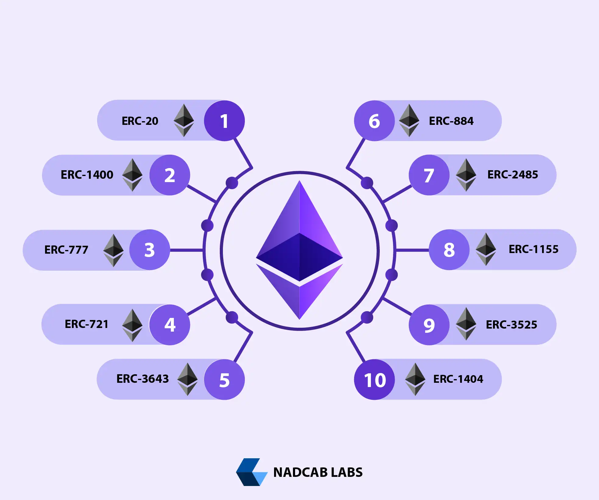 ERC-20 ERC-721 ERC-1400 and more token standards for real estate tokenization and investor compliance