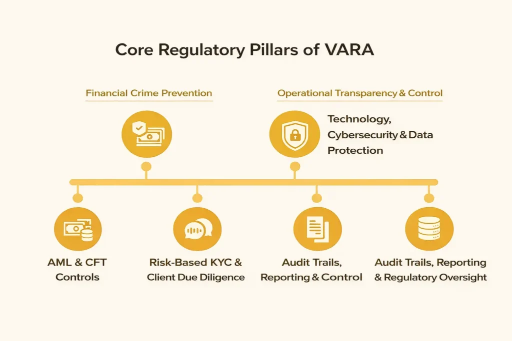 core regulatory pillar of vara