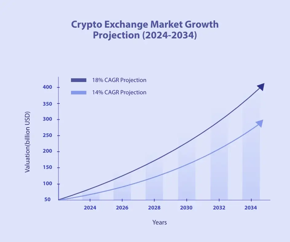 crypto-exchange-market-growth