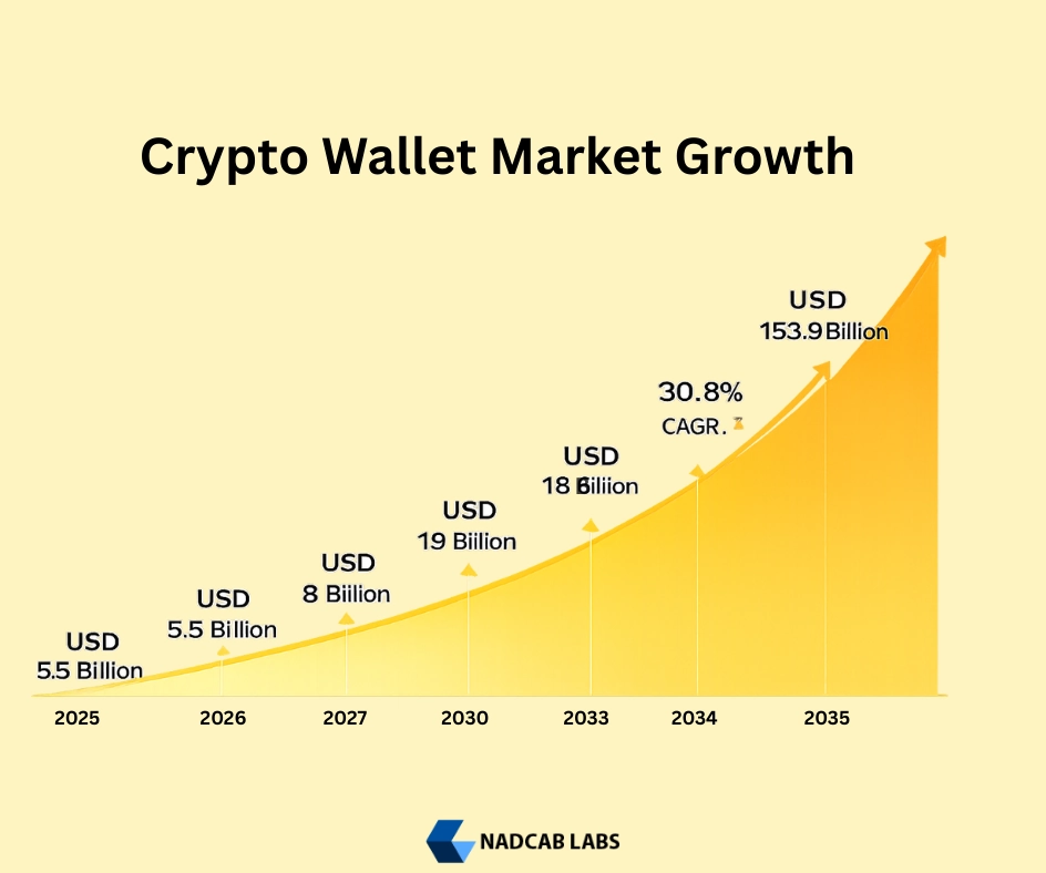 cryptocurrency wallet market growth showing global adoption and revenue expansion over time