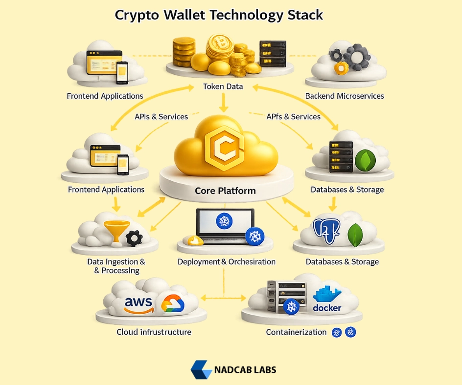 cryptocurrency wallet technology stack including frontend, blockchain interaction, backend, and security layers
