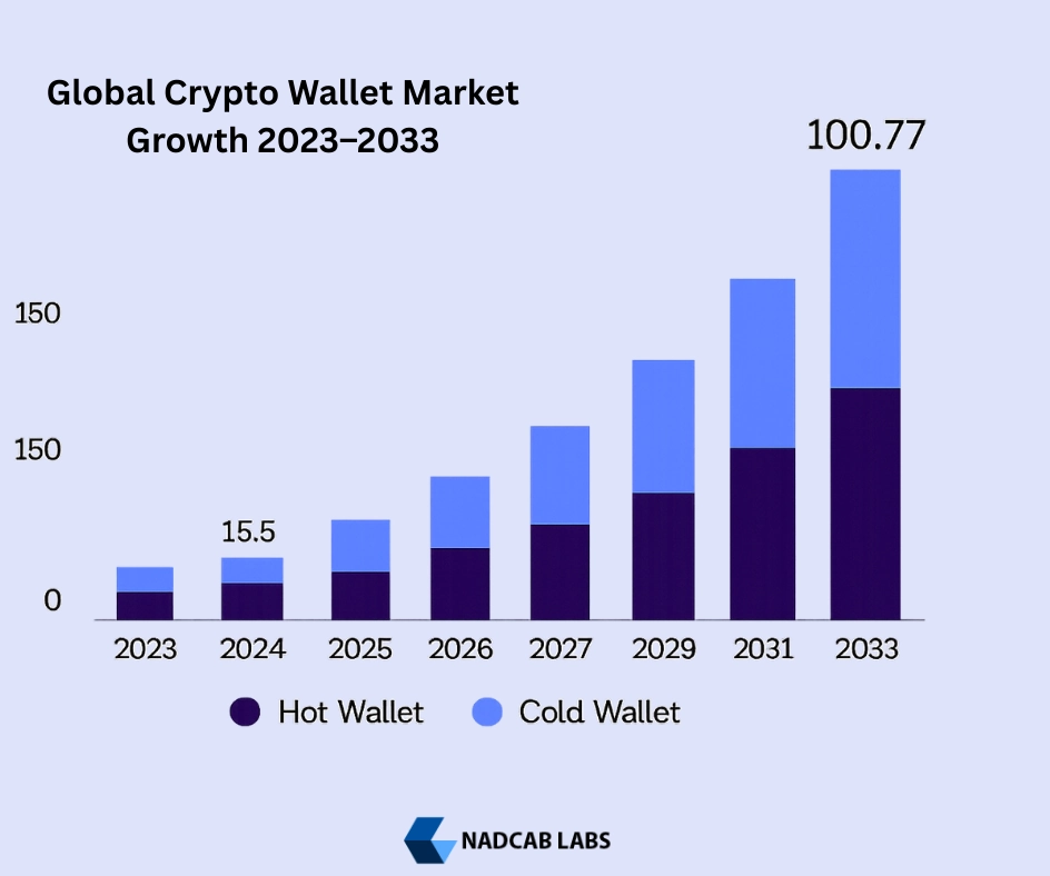 Graph highlighting crypto wallet market growth forecast from 2024 to 2033