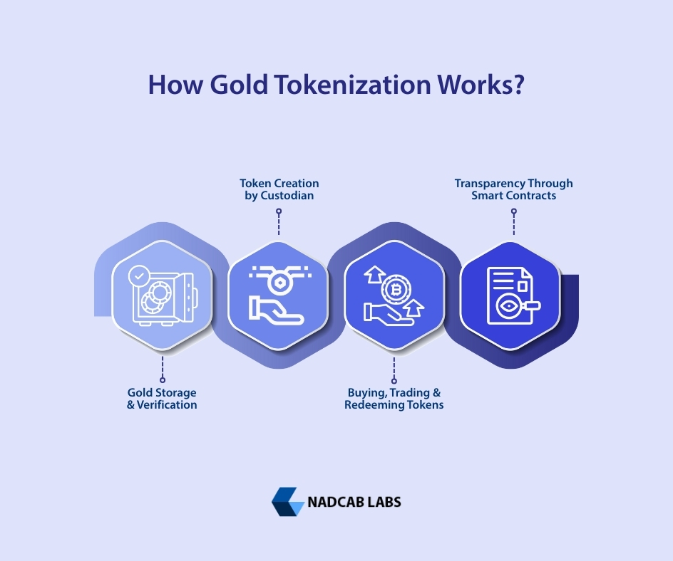 what is gold tokenization and how it works?