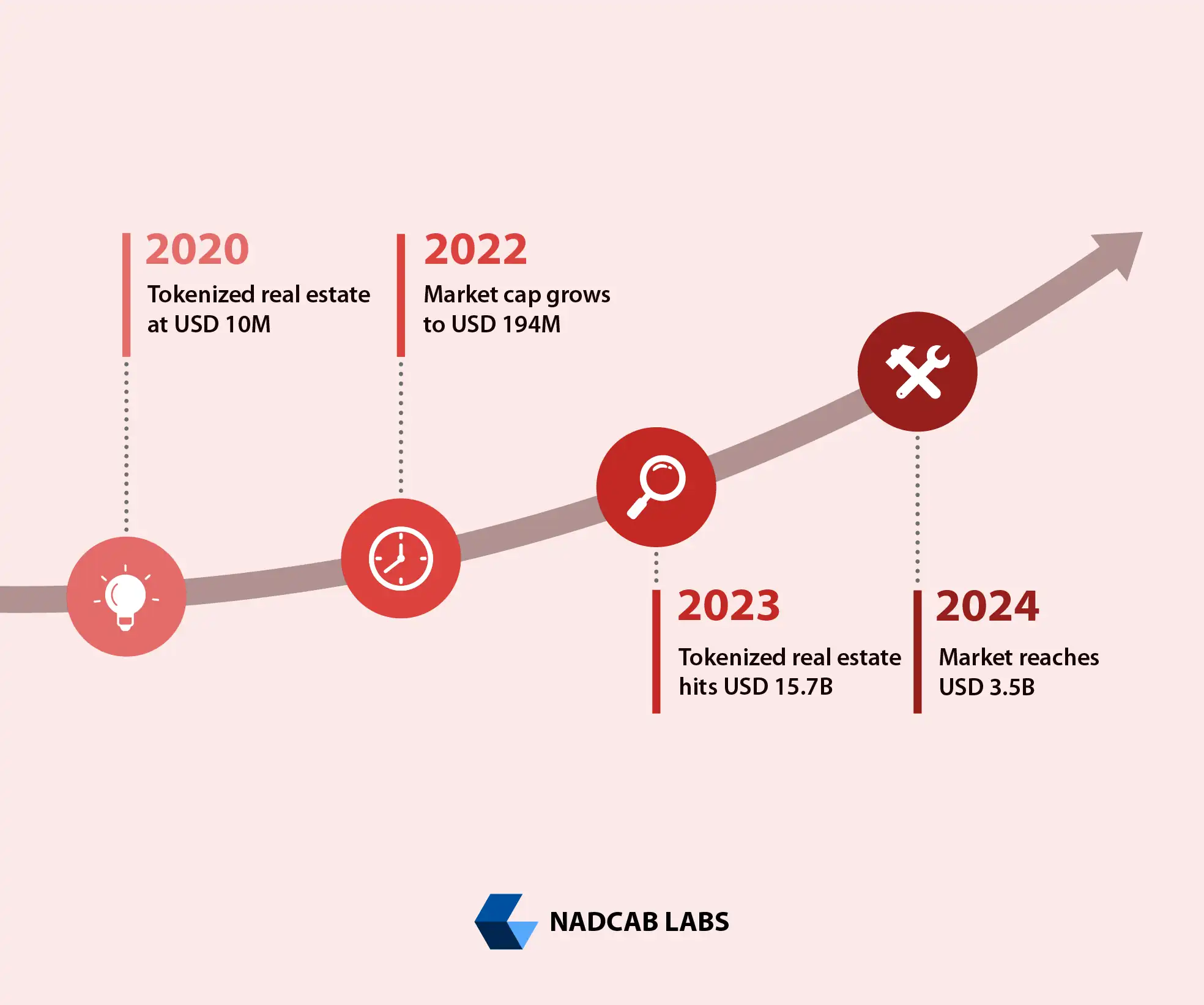 Real estate tokenization market size forecast illustrating future growth driven by fractional ownership and blockchain technology