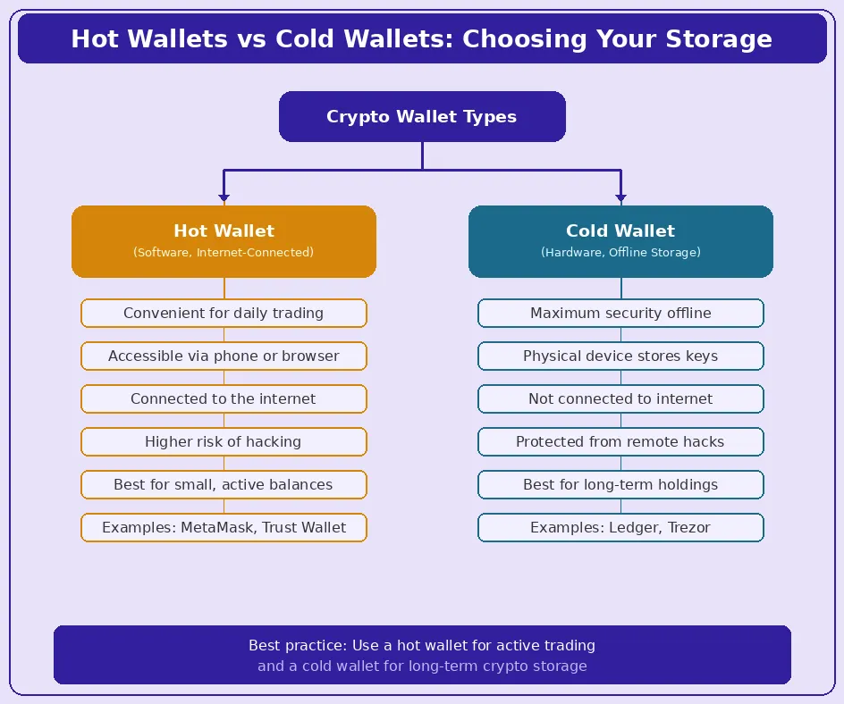 hot wallets vs cold wallets 