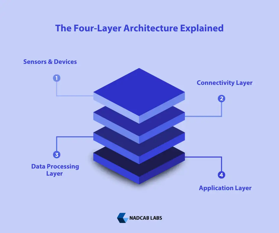IoT Four Layer Architecture