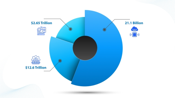 IoT Development Global Impact