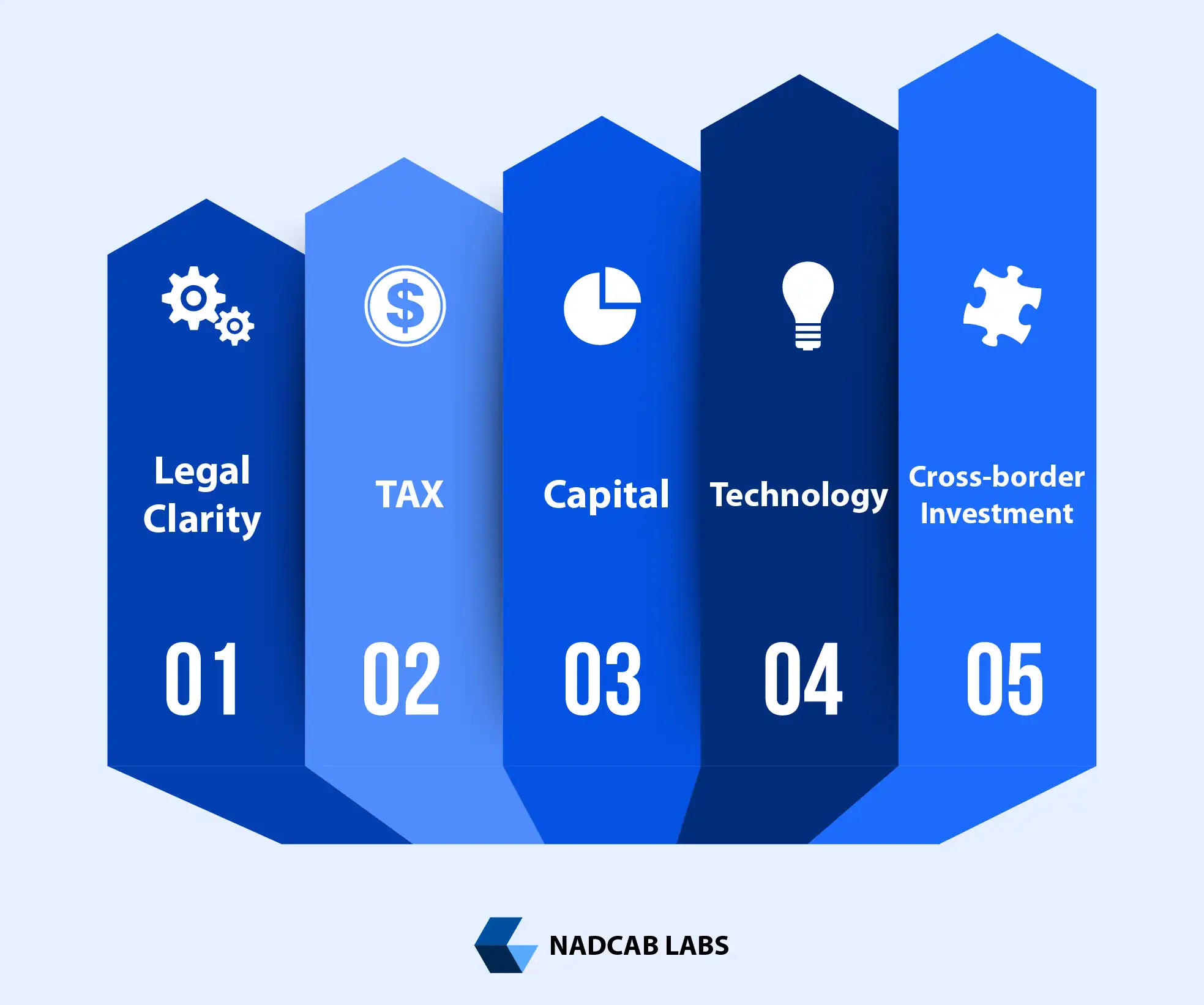 Nadcab Labs guide on global real estate tokenization market growth investment ecosystem and regulatory clarity