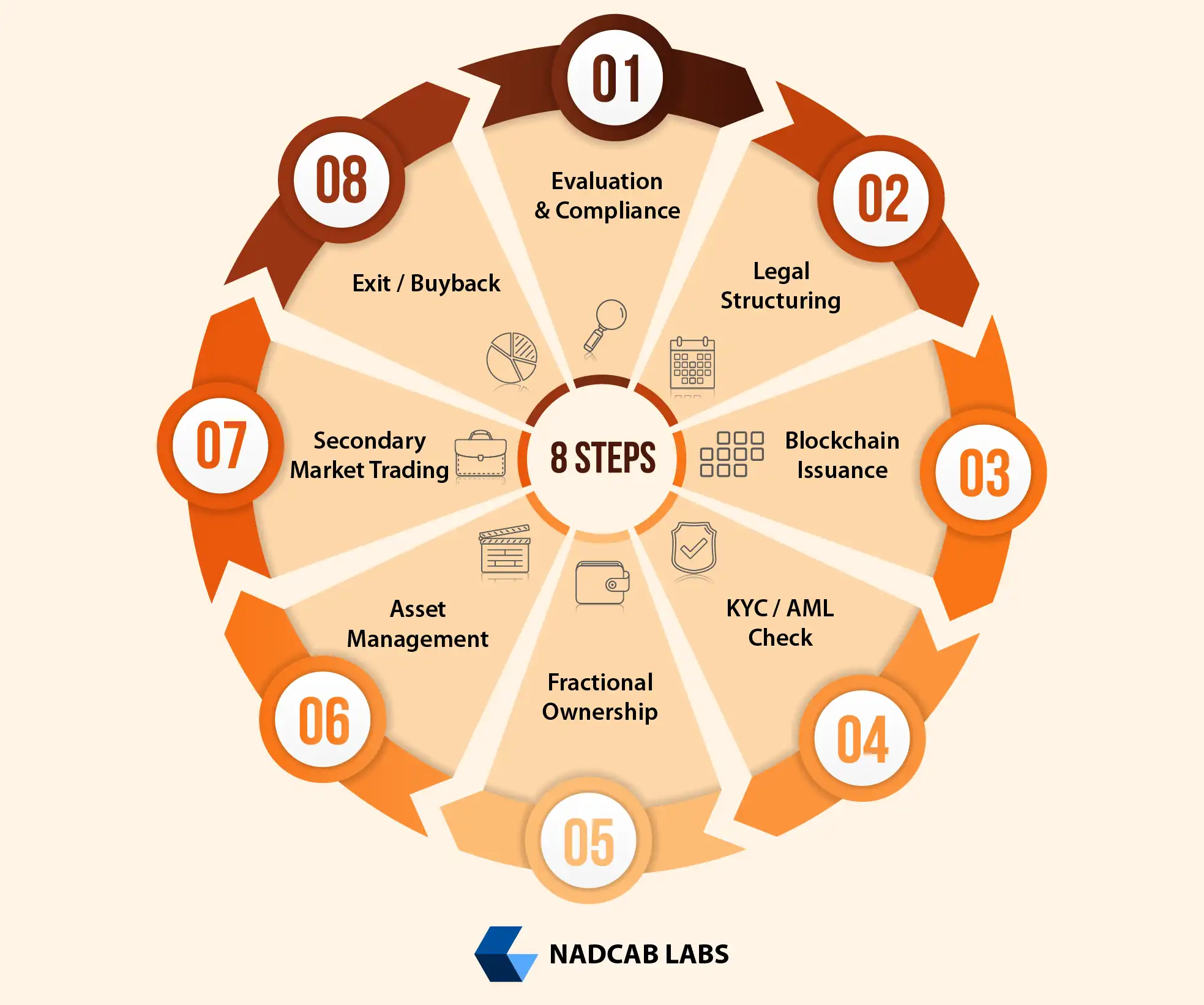 Understand what is real estate tokenization, how digital tokens represent property ownership and investor rights securely
