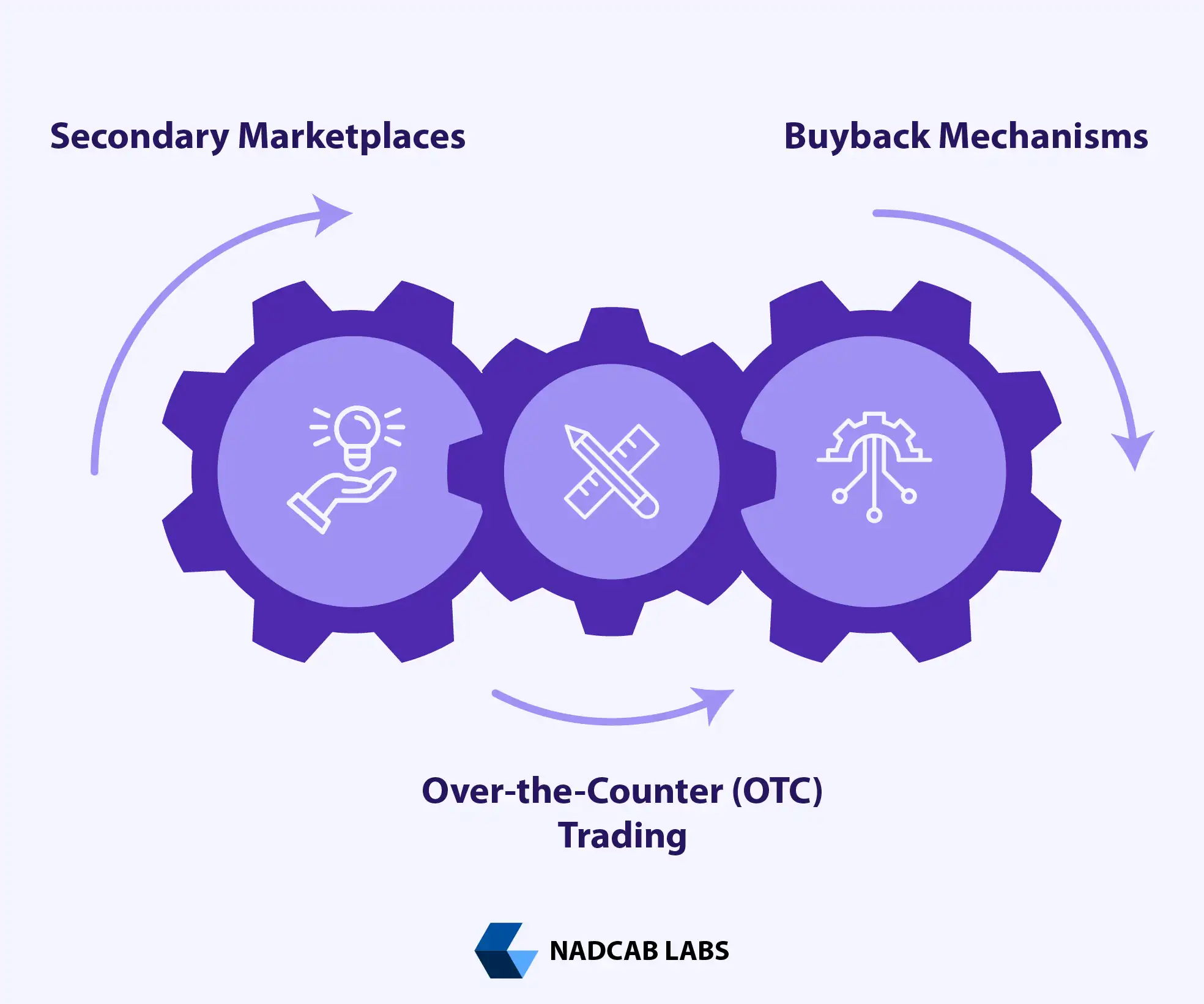 Legal structure overview for real estate tokenization explained using SPV trust and regulated security tokens