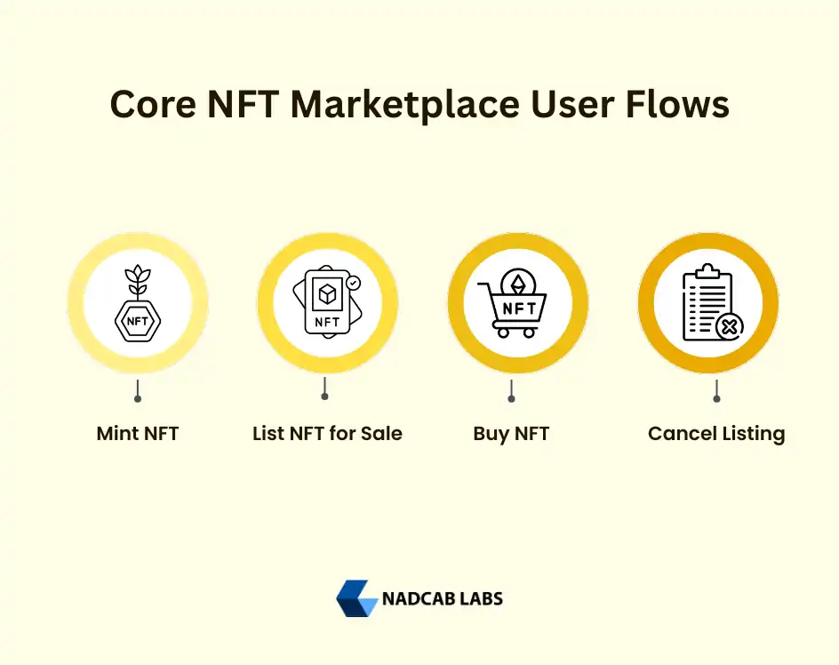 Core NFT Marketplace User Flows