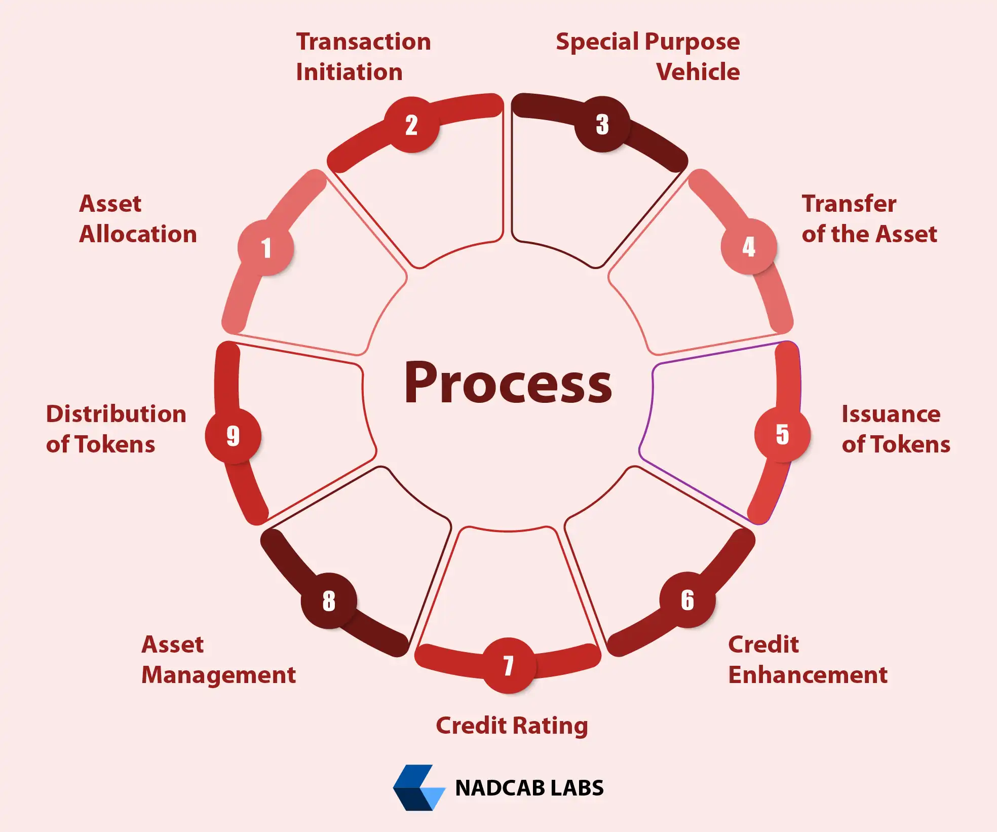 Understand the real estate tokenization process, from asset securitization to blockchain tokens and investor cash flow distribution