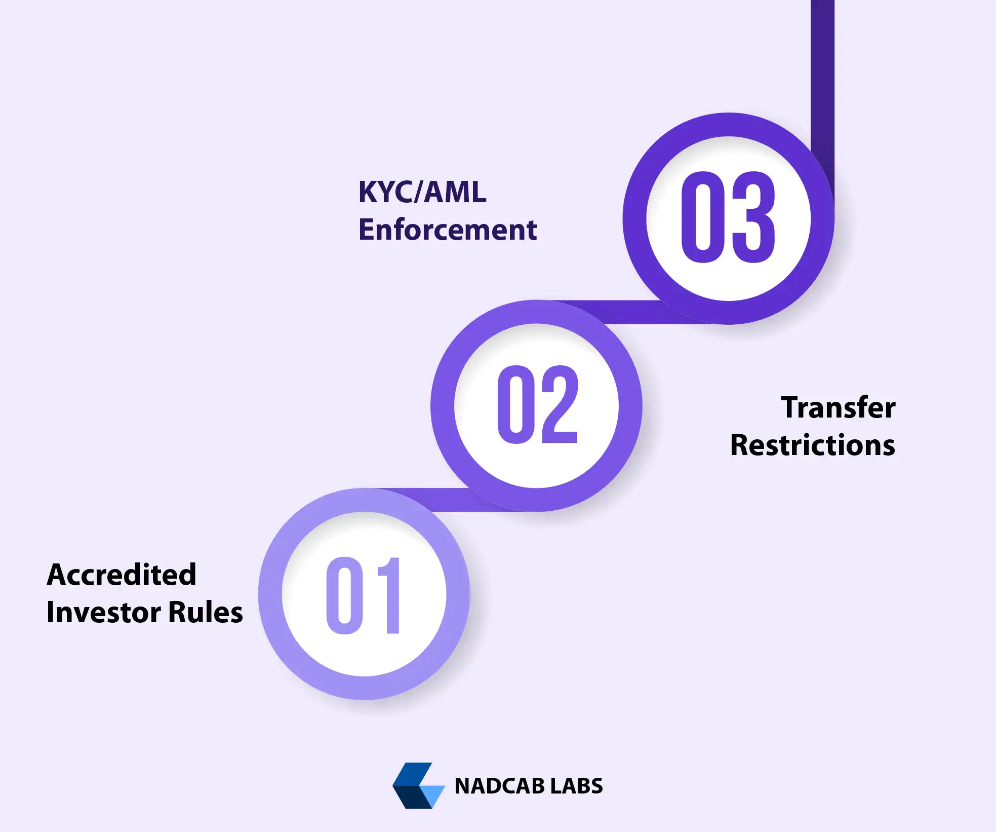 Real estate tokenization using blockchain token standards for transparent regulated and liquid property trading