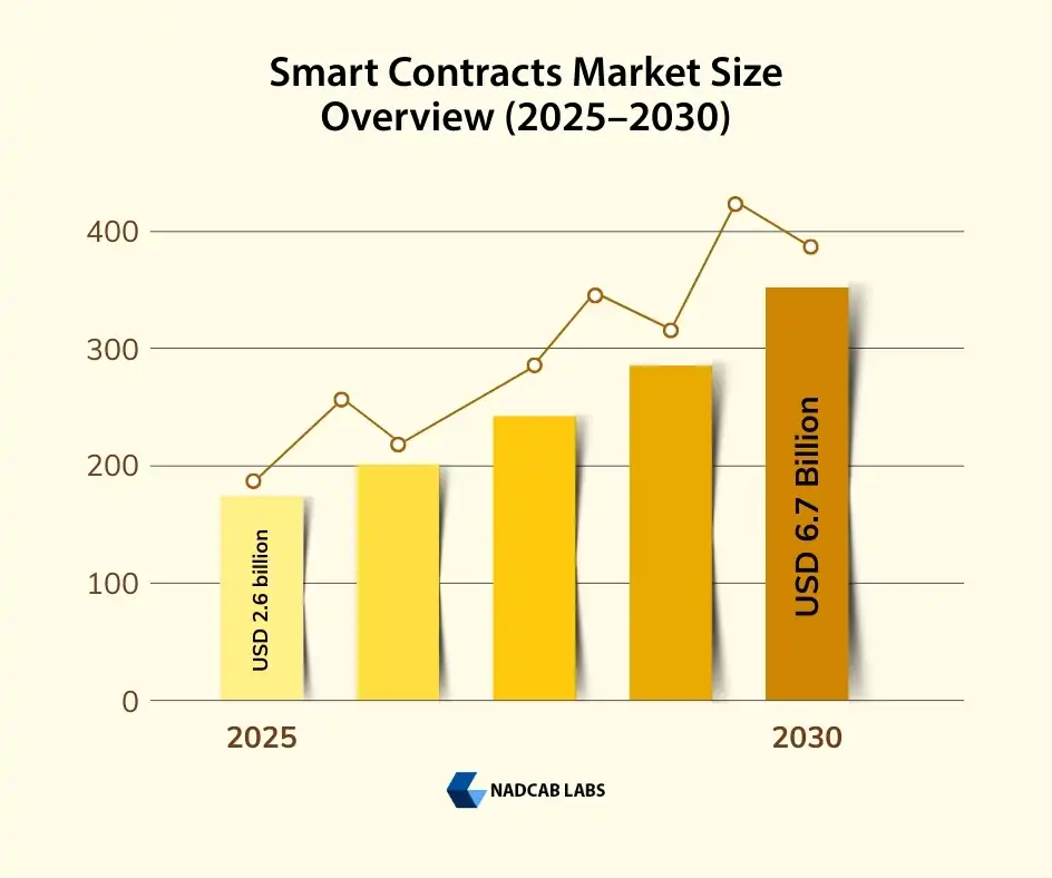 Smart Contracts Market Size Overview (2025–2030) 