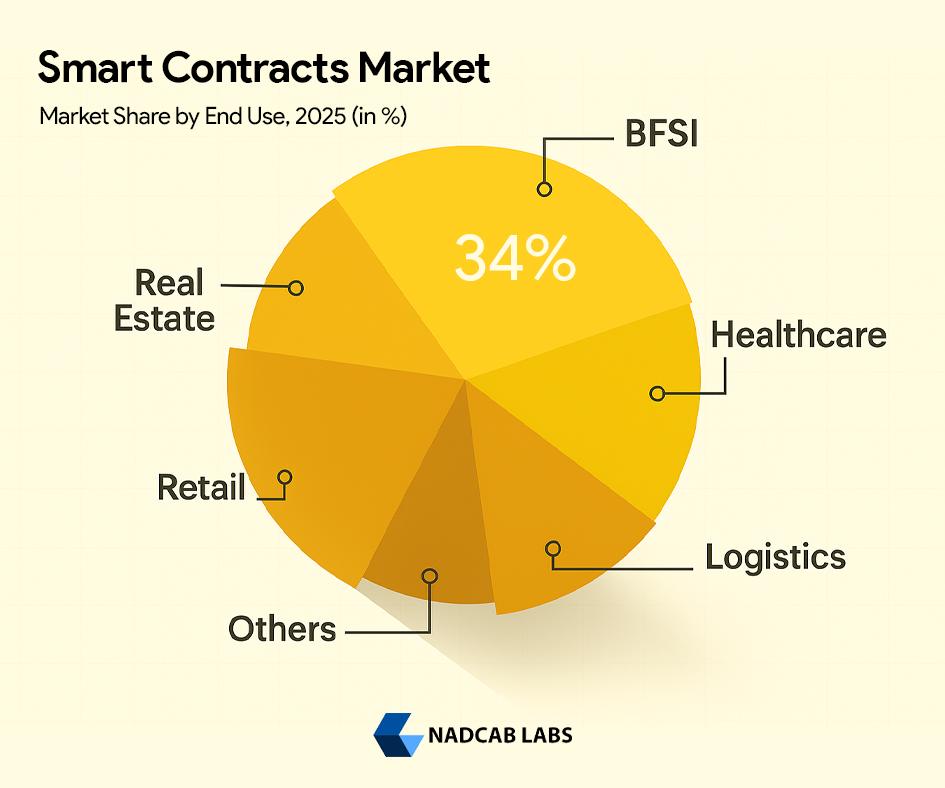 Smart Contracts Market Size - Smart Contracts Industry Segmentation
