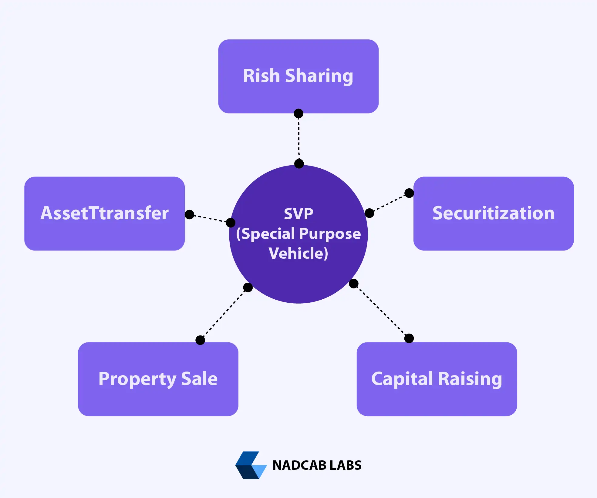Investor onboarding and KYC process in a Real Estate Tokenization Platform Architecture for secure investments