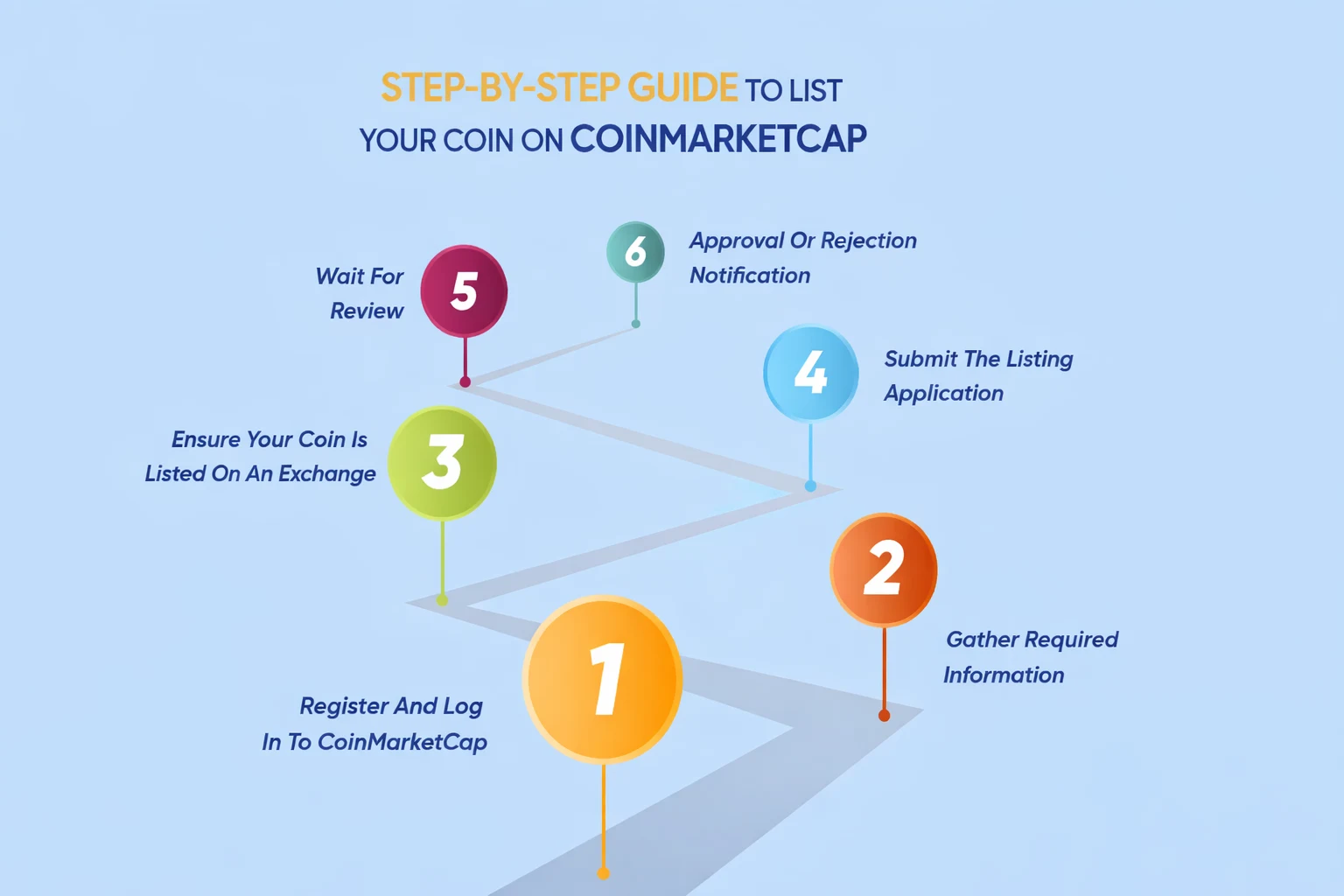 Step-by-Step Process to List Your Crypto Exchange on CoinMarketCap