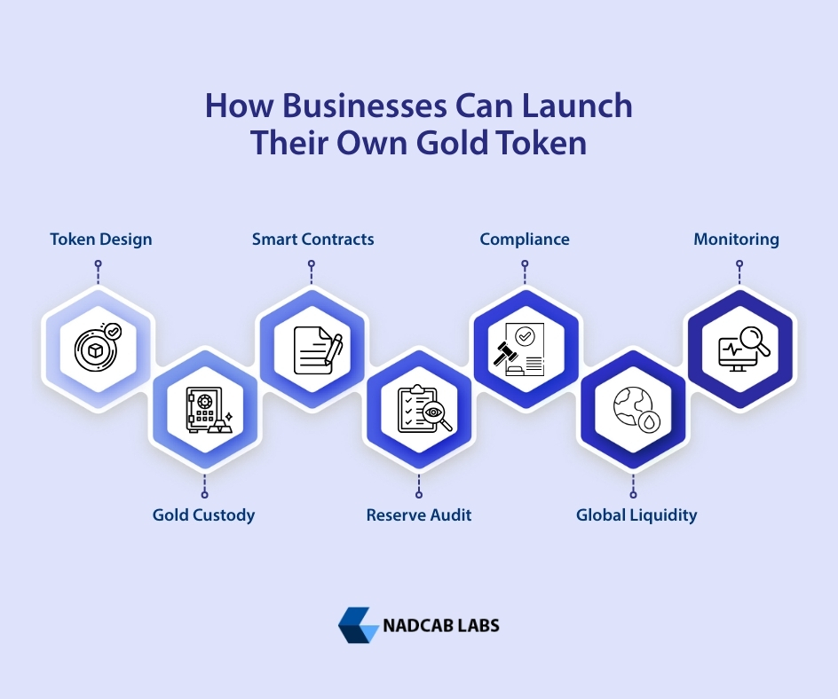 how to launch own gold token