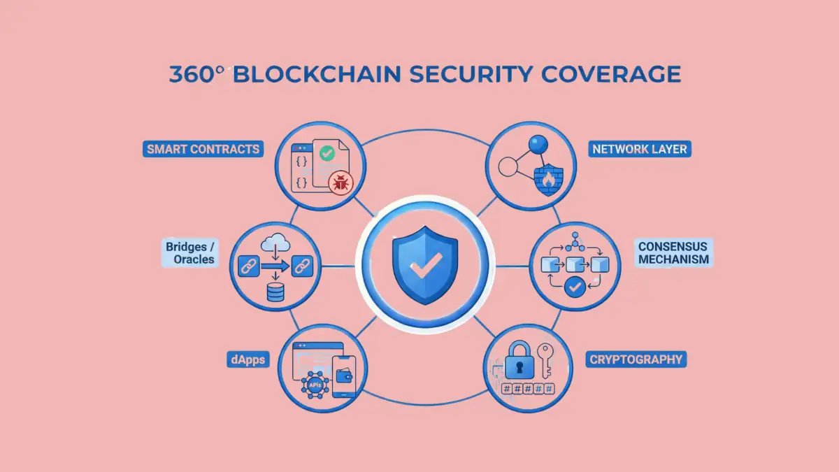 Blockchain Components Covered by Security Audits