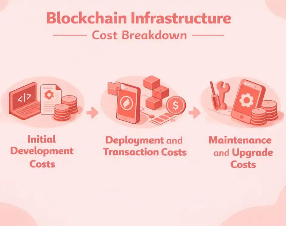 Blockchain Infrastructure Cost Breakdown