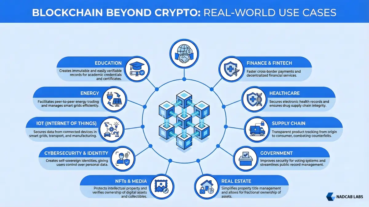 Blockchain technology use cases industry wise