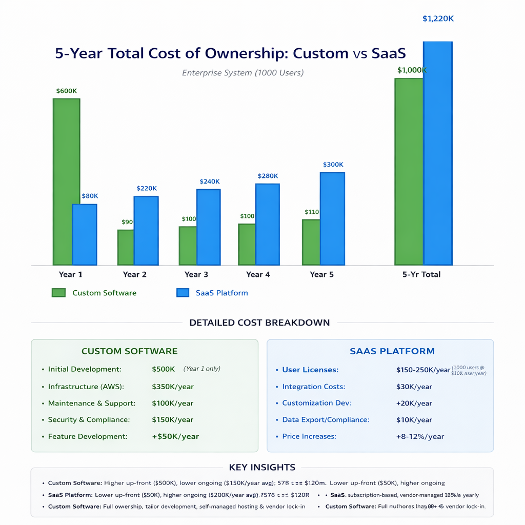 Total Cost of ownership Custom vs SaaS