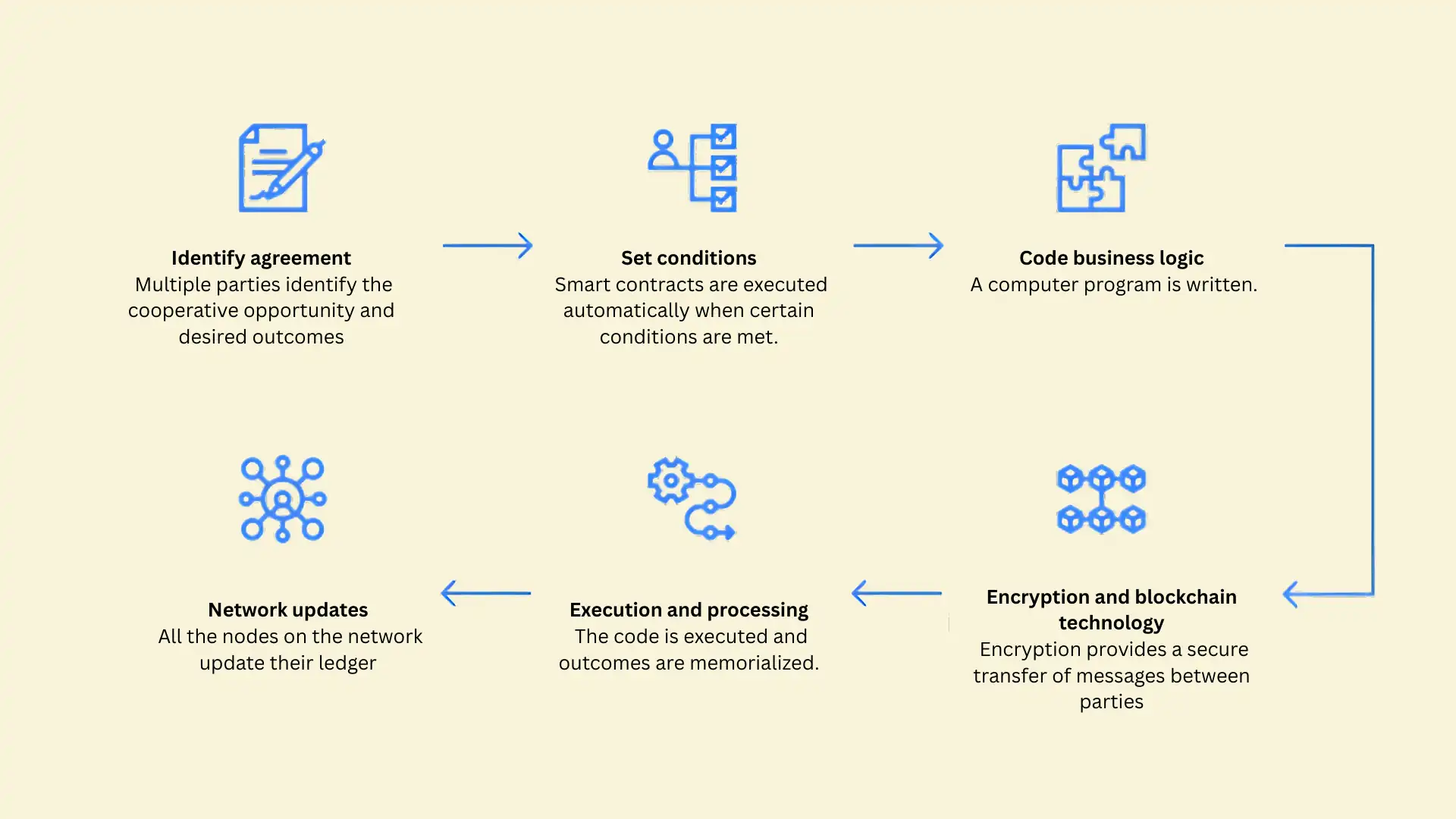 Crypto MLM Smart Contract System