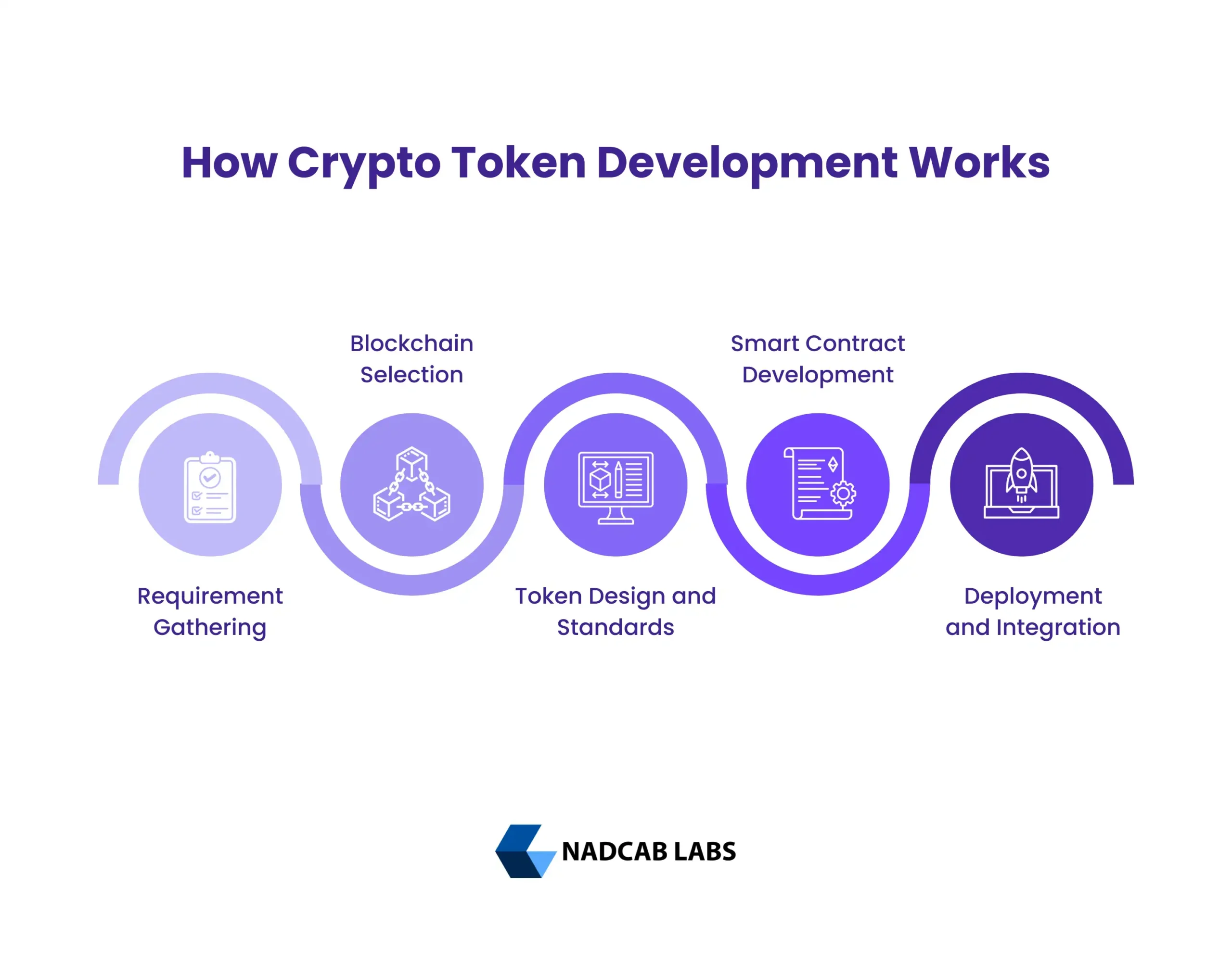 How Crypto Token Development Works