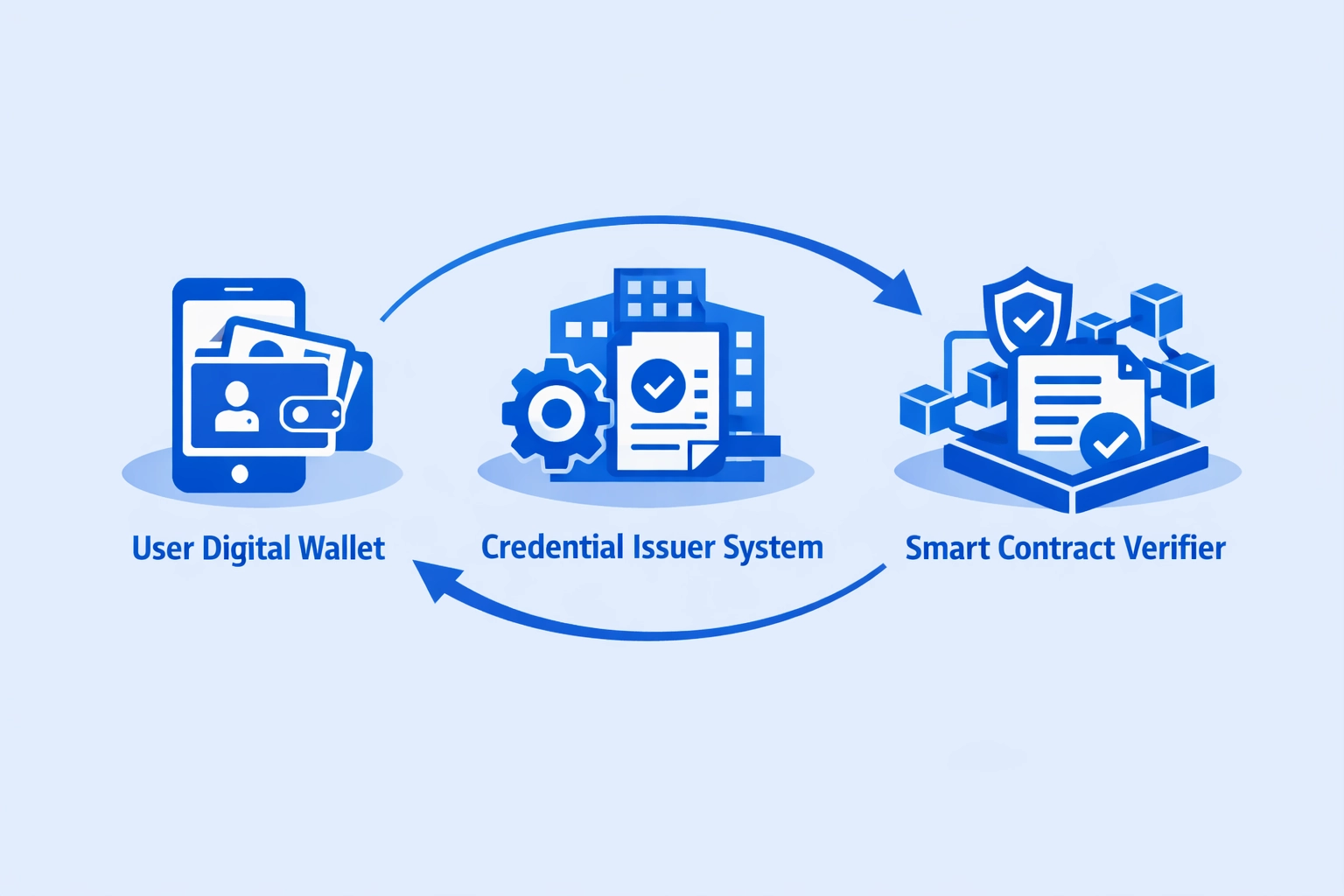 Decentralized identity verification architecture diagram illustrating smart contract components including user wallets credential issuers and verification contracts