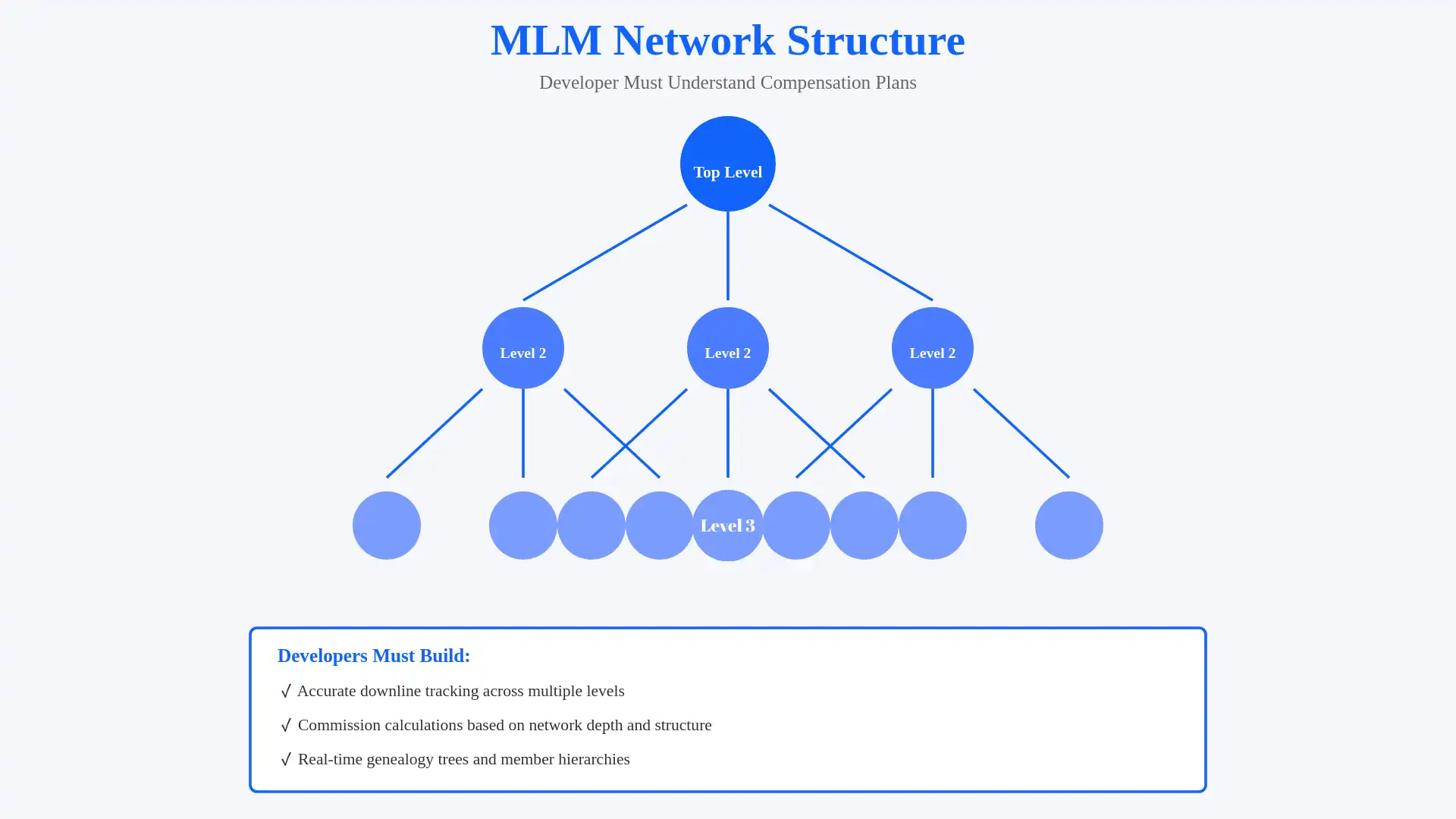 Different MLM Compensation Plans Before