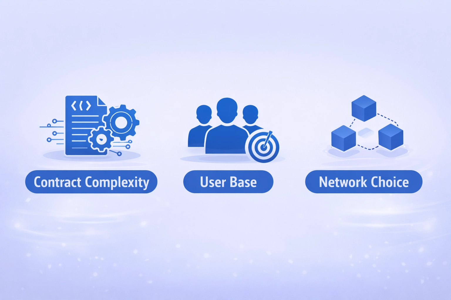 Senior architect explaining how smart contracts use gas limits to enterprise stakeholders using flow diagrams