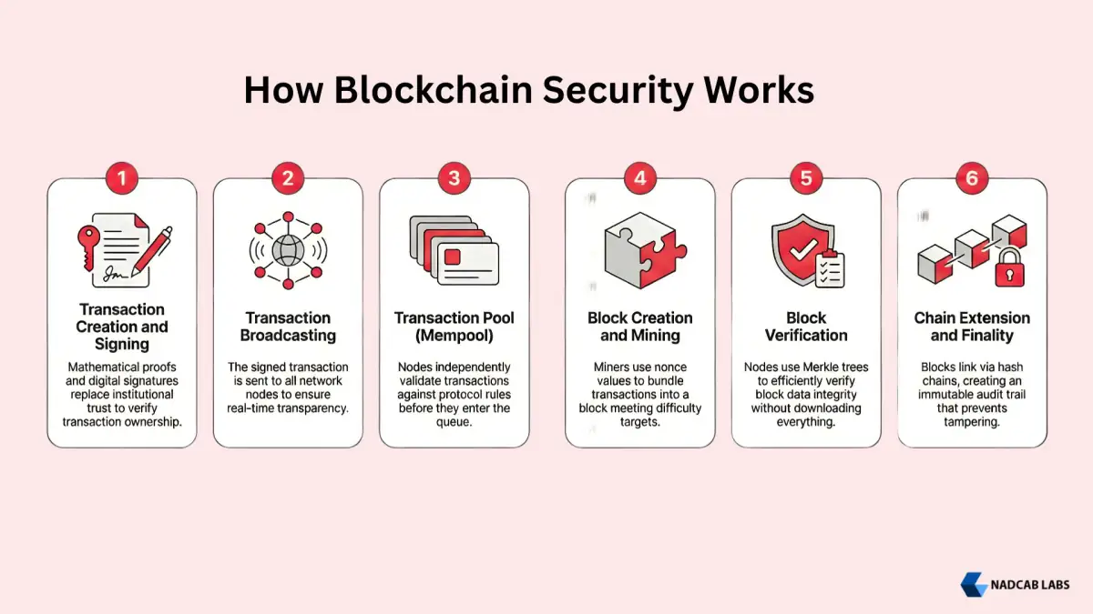 How blockchain security works