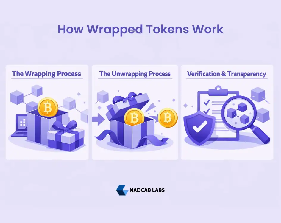 How Wrapped Tokens Work