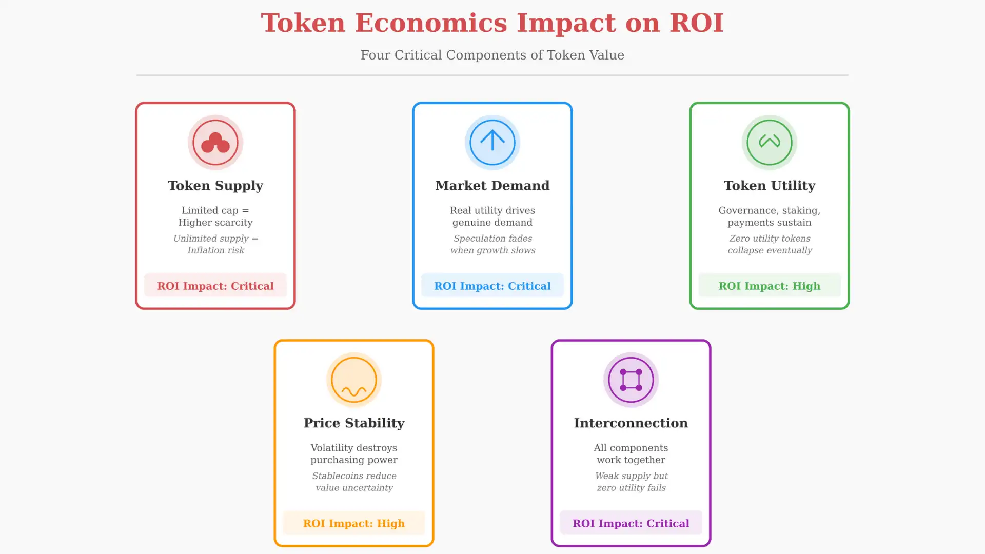 Impact of Token Economics
