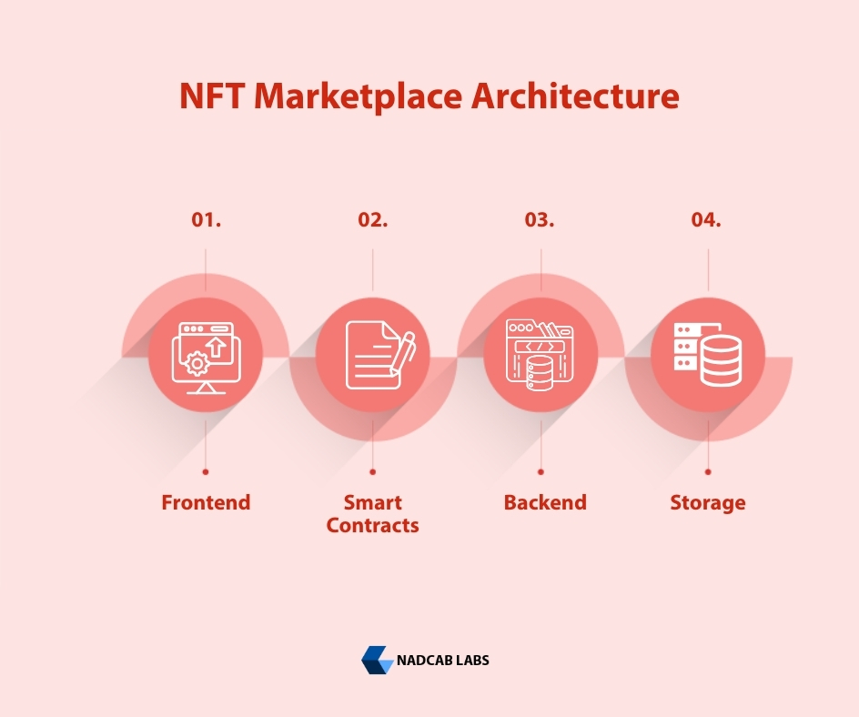NFT Marketplace Architecture