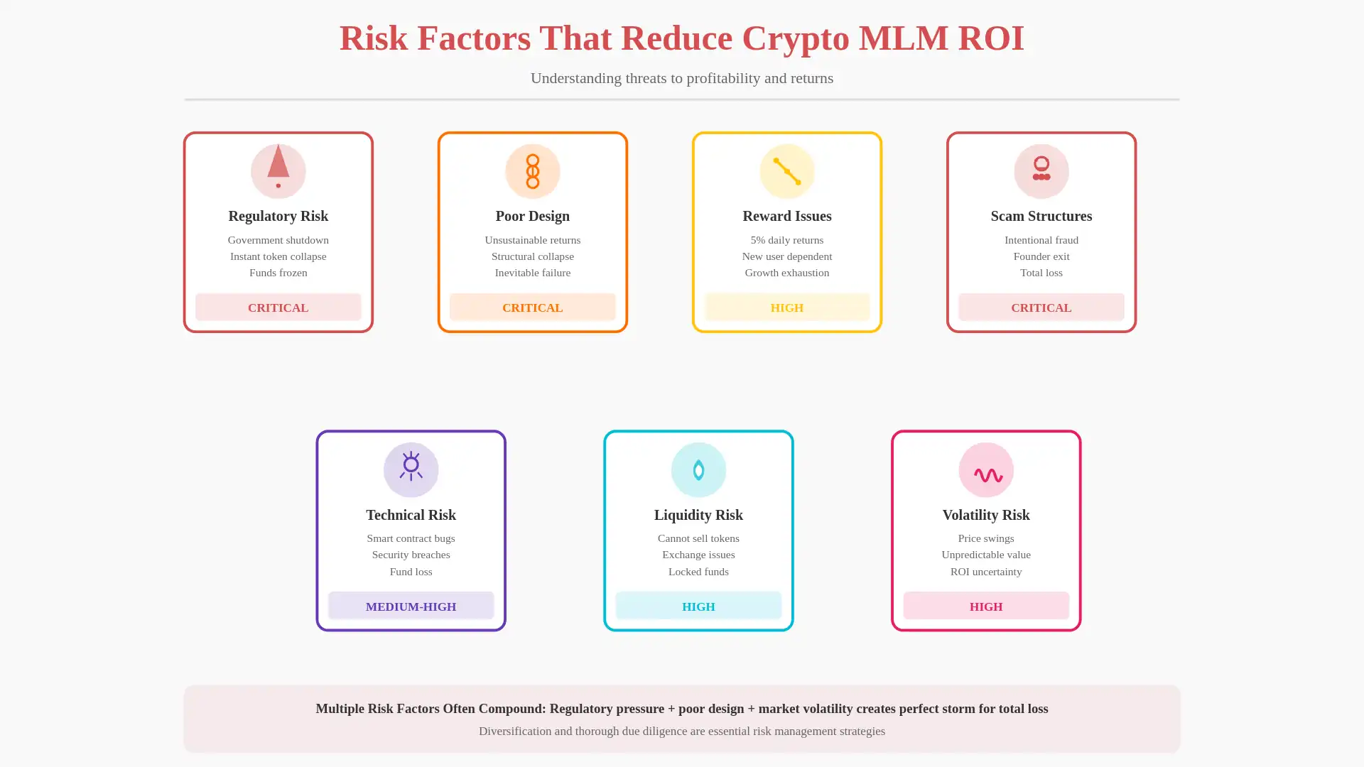 Risk Factors That Can Reduce ROI