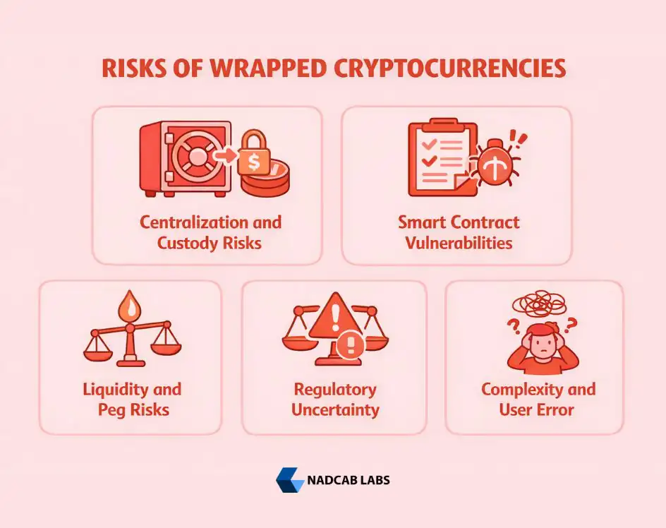 Risks of Wrapped Cryptocurrencies