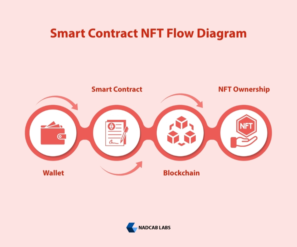 NFT Smart Contarct Flow Diagram