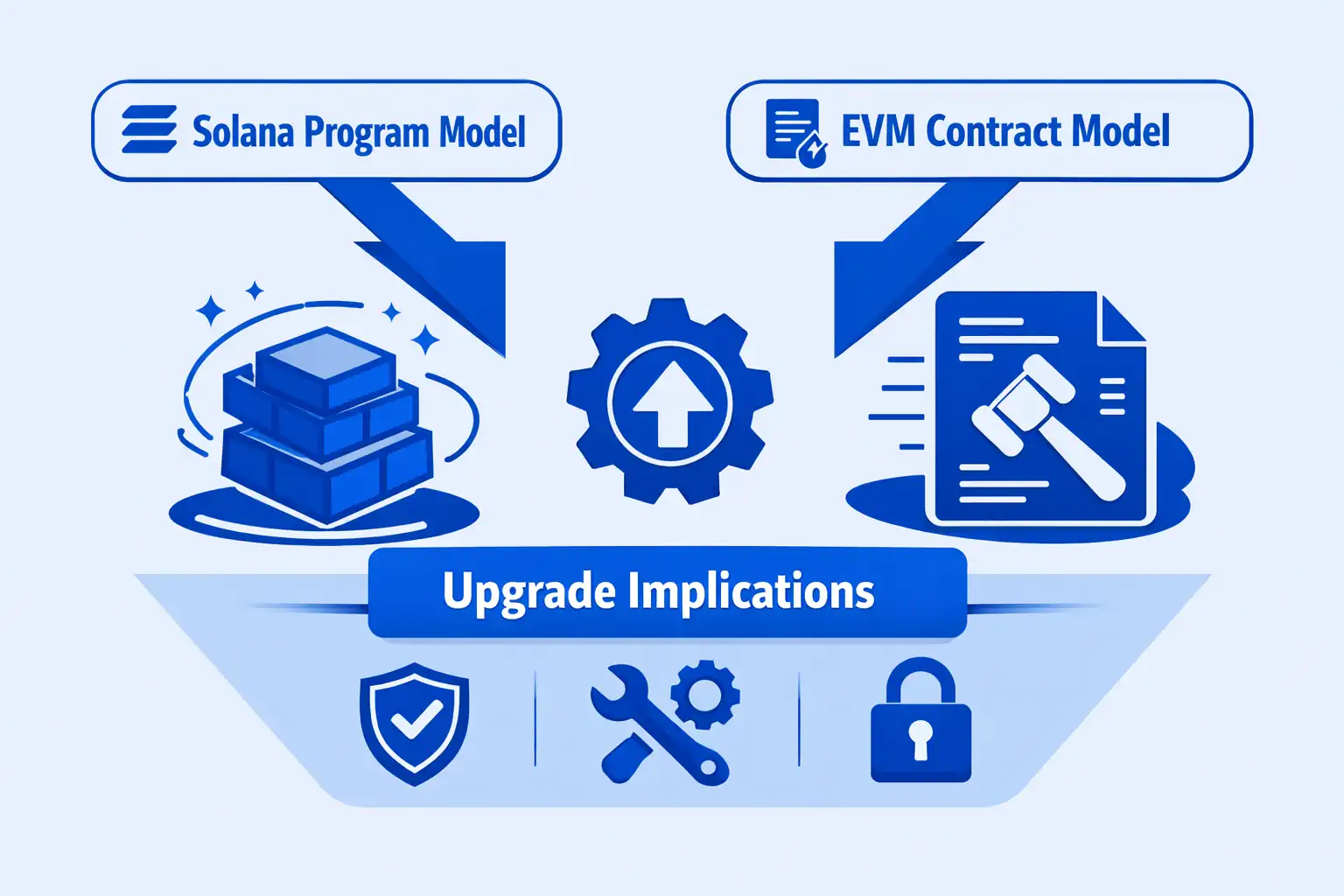 Program authority management framework showing upgradability of Solana smart contracts control models from immutable to DAO governed implementations
