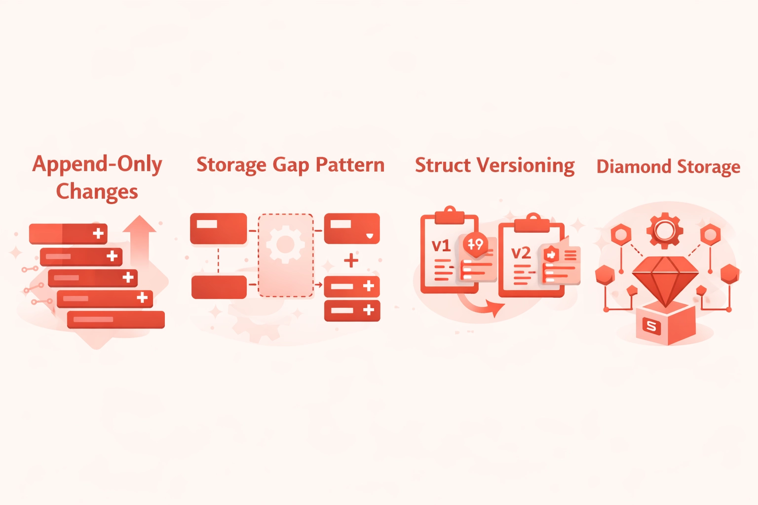 Smart contract struct design lifecycle from requirements planning through testing optimization and deployment phases