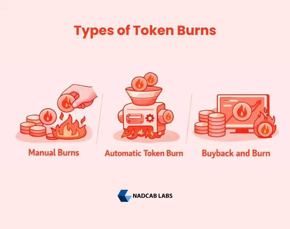 Types of Token Burns