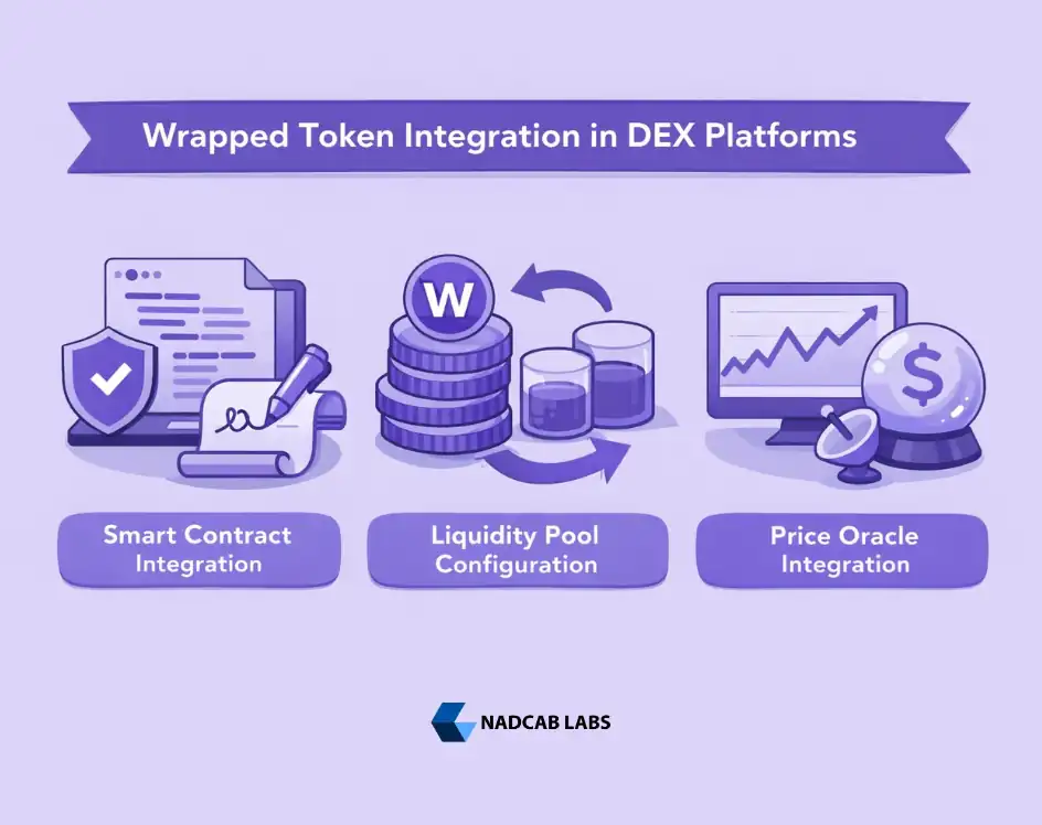Wrapped Token Integration in DEX Platforms