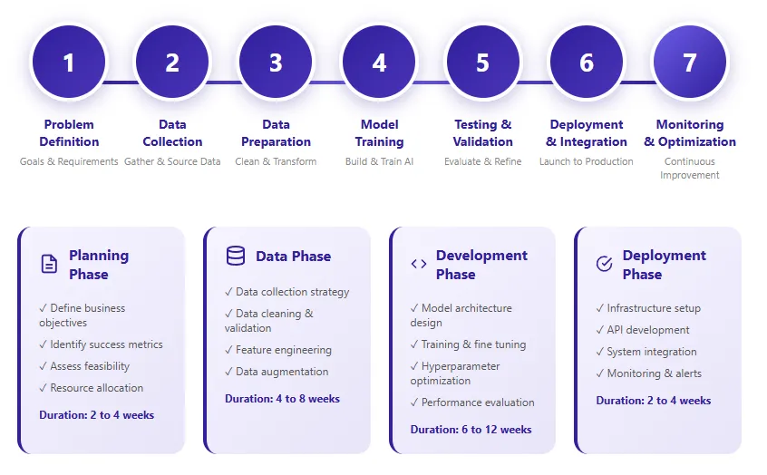 AI applications for automated data collection and processing
