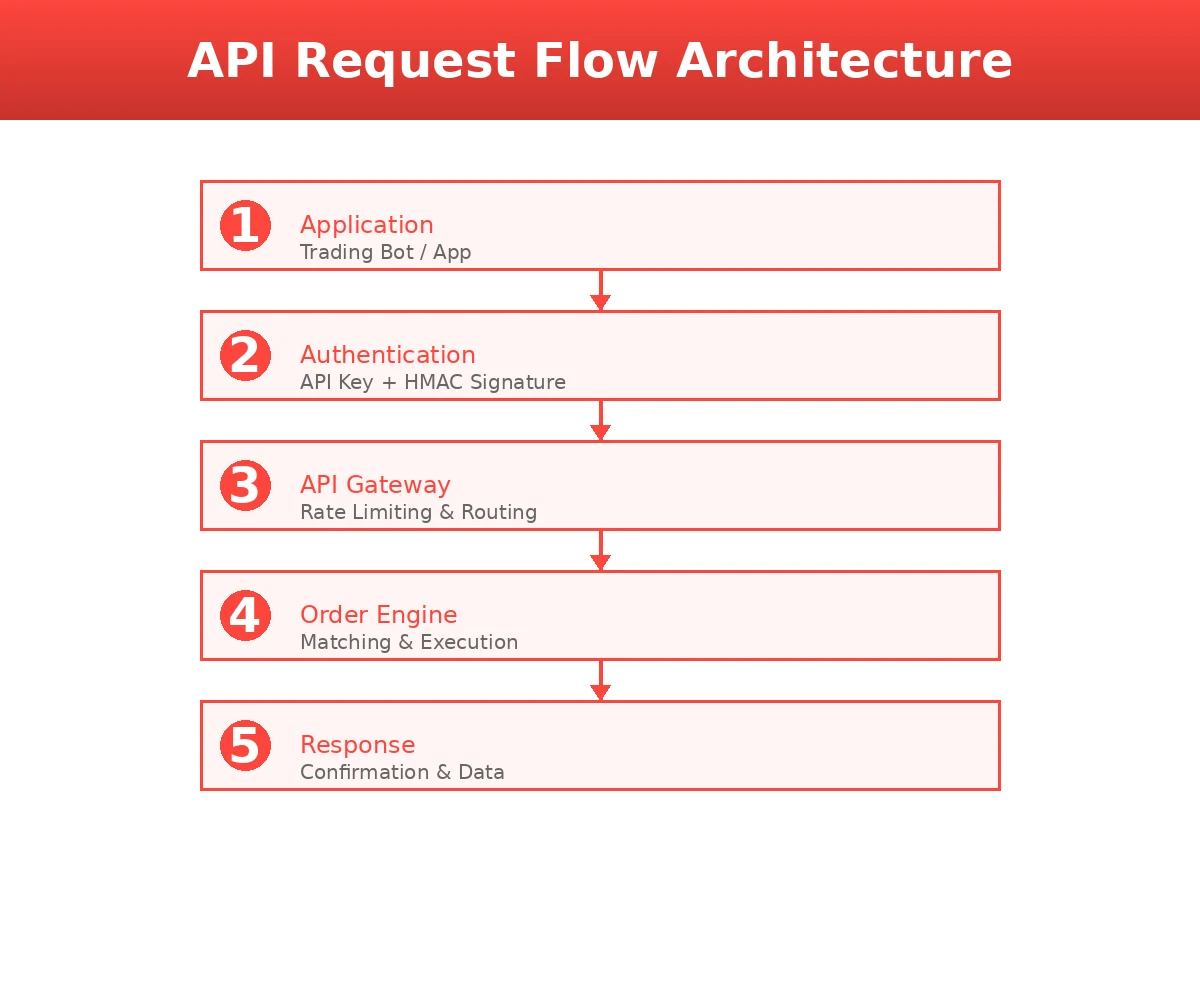 api flow chart